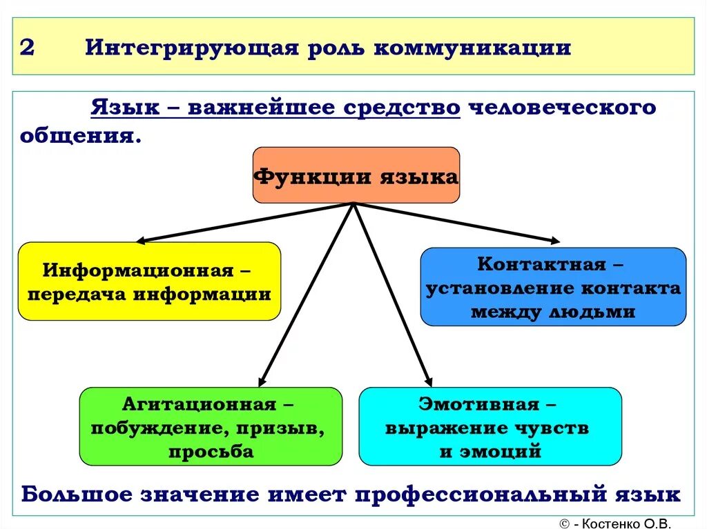 Роль коммуникации. Интегративные коммуникативные функции. Понятие системы интегрированных коммуникаций. Роль коммуникации в культуре.