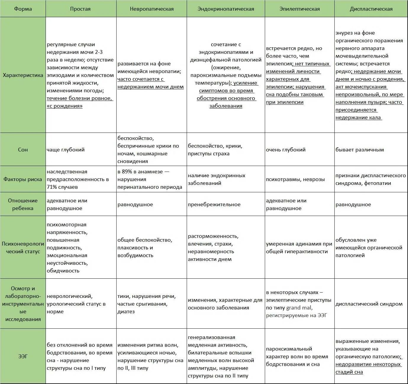 Энурез причины таблица. Схема лечения энуреза у детей. Дифференциальный диагноз недержания мочи. Дифференциальная диагностика видов недержания мочи таблица.