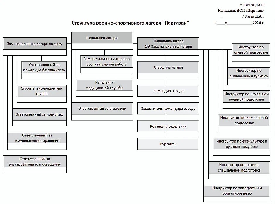 План спортивного лагеря. Структура лагеря. Структура спортивно-оздоровительного лагеря. Структура дол. Организационная структура дол.