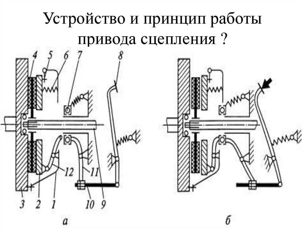 Устройство однодискового сцепления. Механизм сцепления с гидравлическим приводом схема. схема гидравлического привода выключения сцепления. схема механизма сцепления автомобиля. принцип работы сцепления.