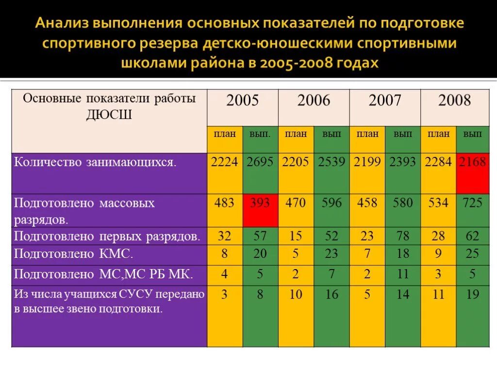 Анализ спортивной школы. Анализ деятельности спортивной школы. Выполнения программ спортивной подготовки. Показатели спортивной подготовленности. Проанализировать спортивную школу.