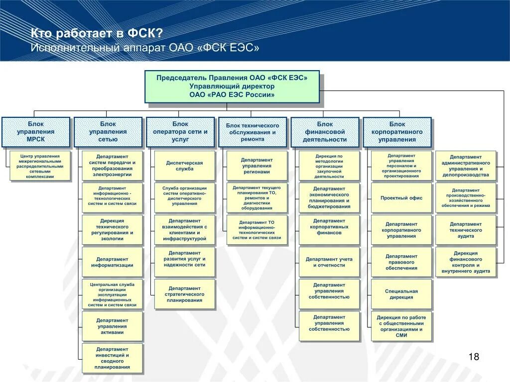 Департамент управления счетами. Организационная структура ФСК ЕЭС. Организационная структура ОАО ФСК ЕЭС. Организационная структура ПАО ФСК ЕЭС. Структура Россетей организационная.