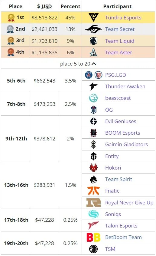 International Dota 2 призовой фонд. Призовые Интернешнл 2022. Ti 11 призовой фонд. Чемпионы the International 2022. Призовые инта