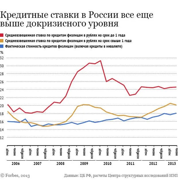 Процентные ставки по кредитам в 2024 году. Кредитная ставка России. Проценты по кредитам в России. Кредитная ставка в России по годам. Ставки по потребительским кредитам по годам.