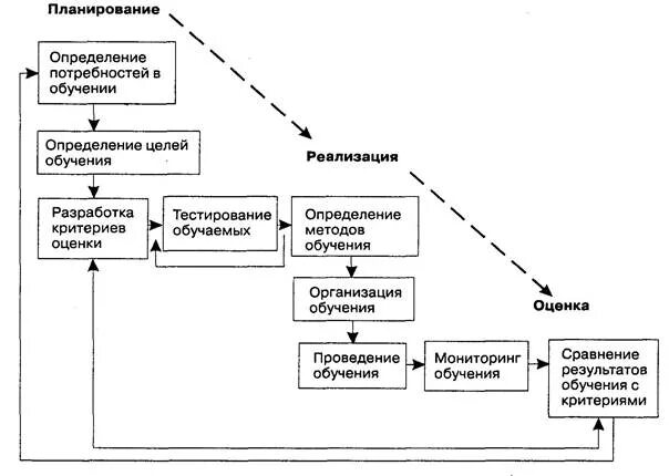 Процесс подготовки кадров. Процесс обучения персонала схема. Бизнес процесс обучения и развития персонала. Блок схема процесса обучения персонала. Схема бизнес-процесса обучения.