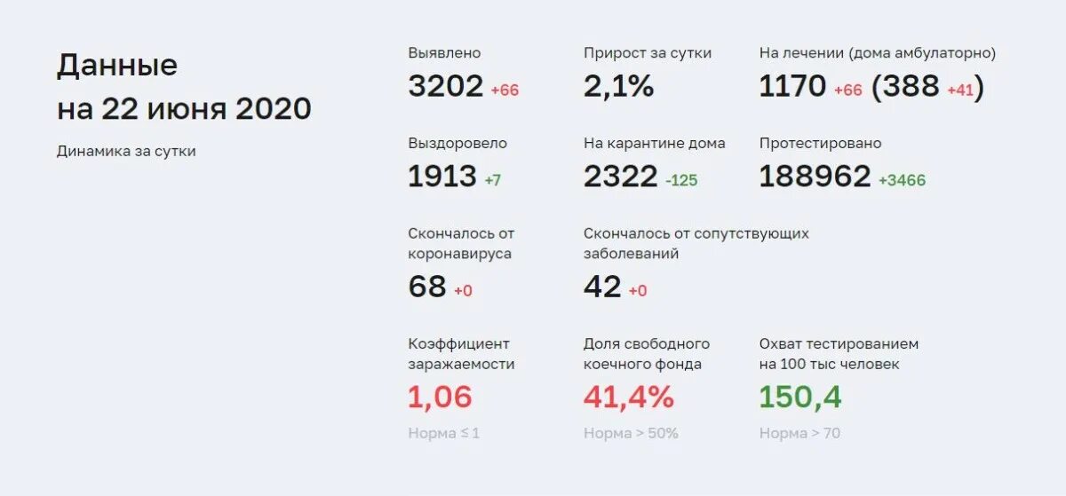 Сколько заболевших коронавирусом в белгородской. Коронавирус Пермь статистика. Статистика по коронавирусу в Пермском крае. Статистика коронавируса на сегодня в Пермском крае. Статистика коронавируса в Перми на сегодняшний день.