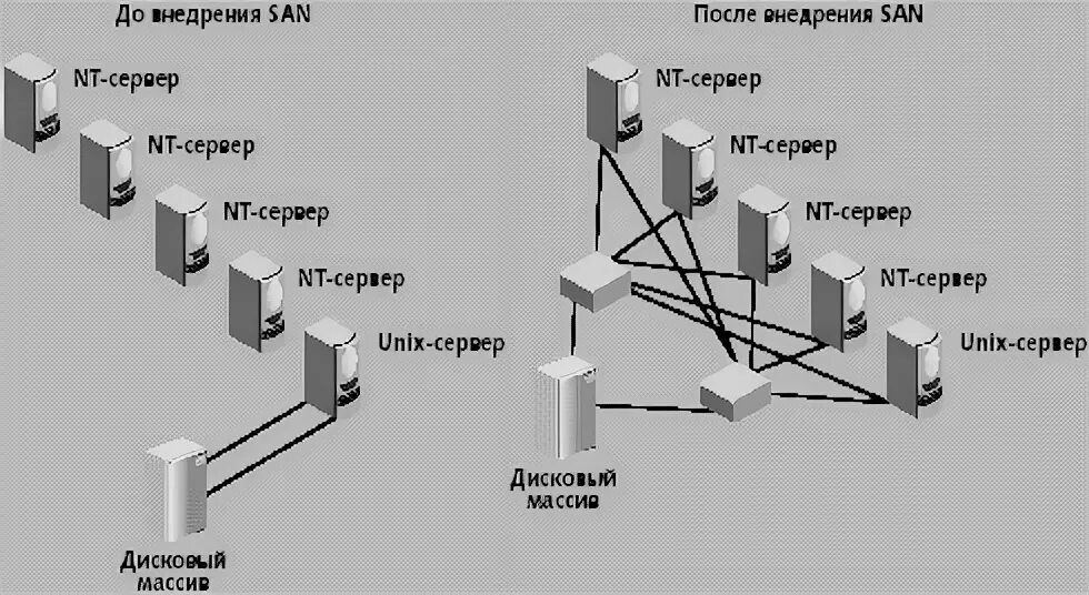 San сервер