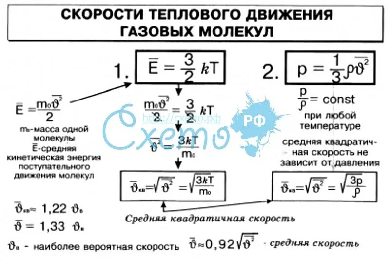 Среднее значение скорости теплового движения молекул. Среднее значение скорости теплового движения молекул