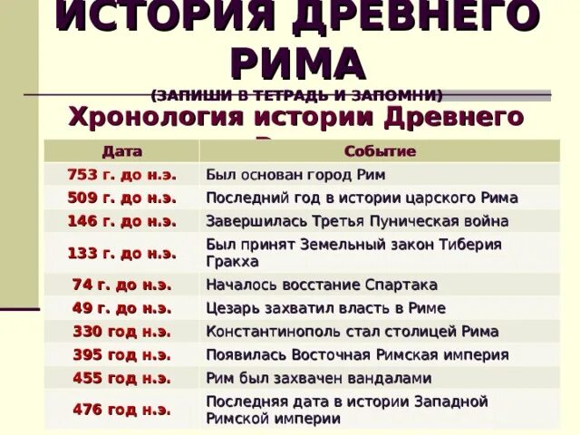 Какое событие было в греции. Основные события древнего Рима. Древний Рим основные даты. Хронология древнего Рима. Основные события истории древнего Рима.