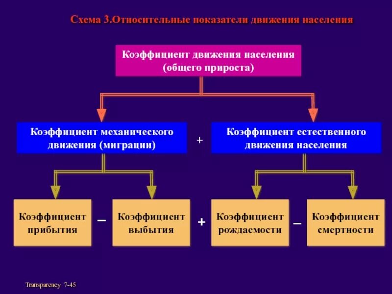 Показатели миграционного движения населения. Показатели механического движения. Коэффициент механического движения населения. Коэффициент естественного движения населения.