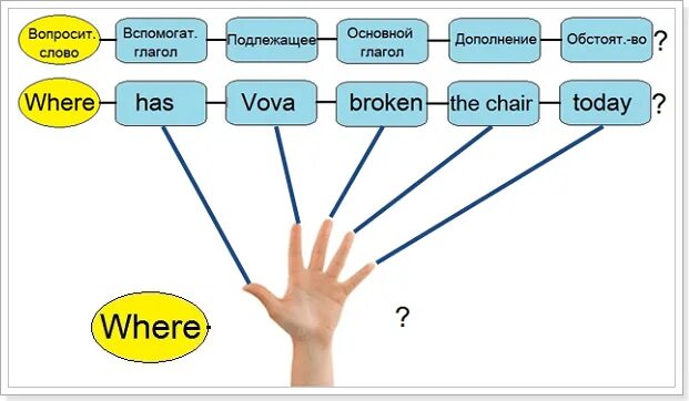 Построение вопросов в английском языке. Схема построения вопросов в английском. Схема специального вопроса в английском языке. Как строить вопросы в английском. Составить 5 специальных вопросов