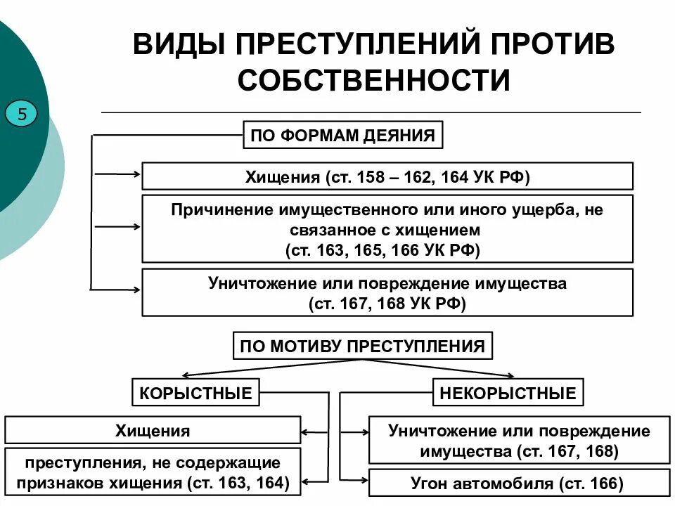 Формы преступлений против собственности. Система преступлений против собственности по ук рф. виды преступлений схема ук рф. преступления против собственности схема. сравнительная таблица преступлений против собственности.