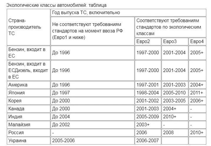 Экологический класс автомобиля евро 3. Экологические классы автомобилей евро. Киа спектра 2008 экологический класс автомобиля. Экологические классы автомобилей таблица.