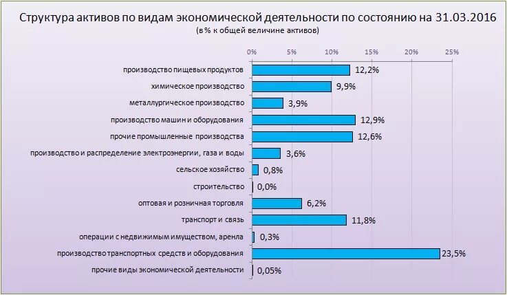 Использование российских активов. Уровень иерархии активов. Структура активов богатых людей.