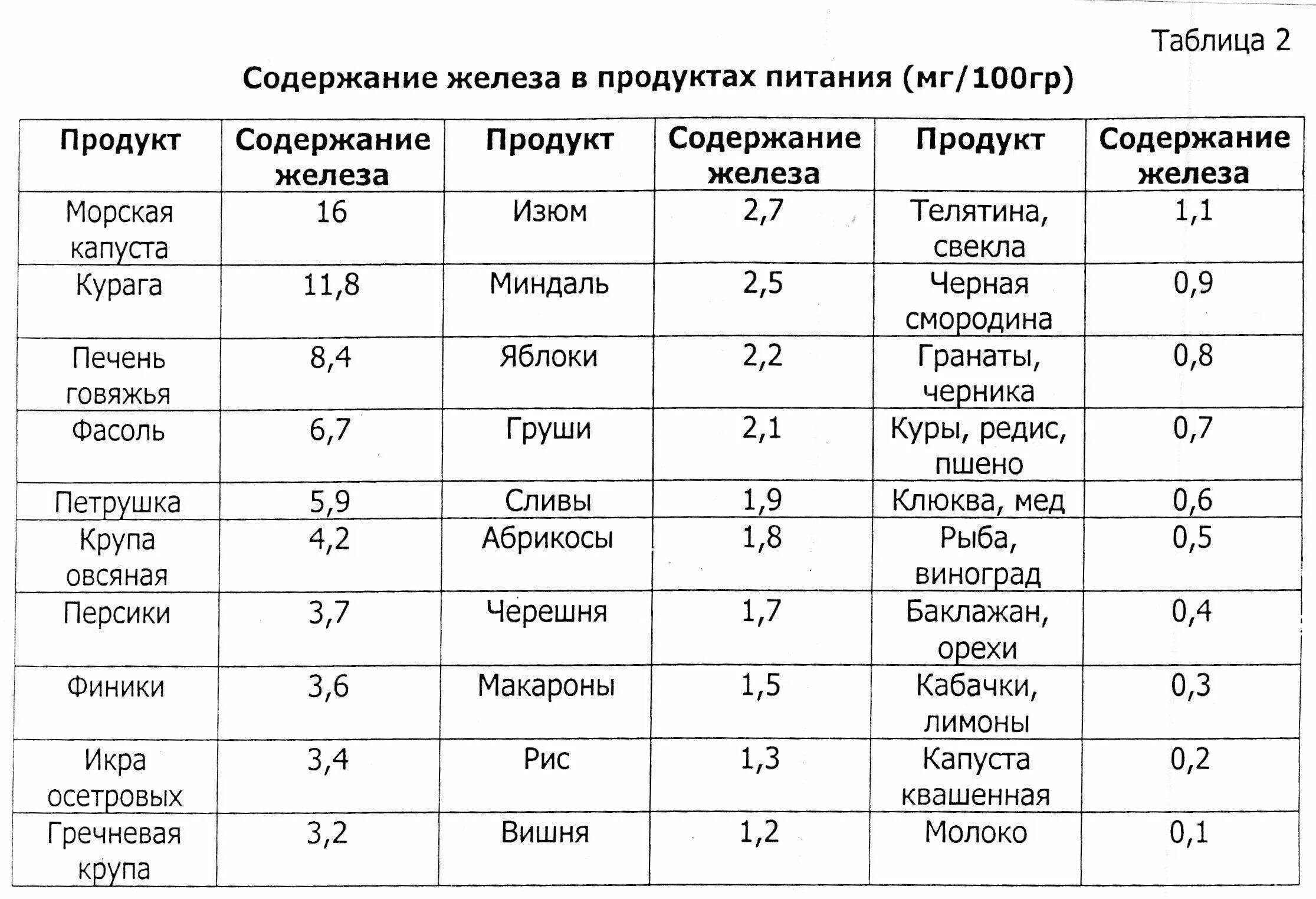 Количество железа в продуктах таблица. Продукты содержащие железо в большом количестве список таблица. Продукты содержащие железо таблица. Продукты содержащие много железа таблица.