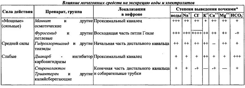 Сравнительная характеристика мочегонных препаратов. Сравнительная характеристика препаратов диуретических. Диуретики классификация таблица. Диуретики таблица фармакология. К группе диуретиков относится