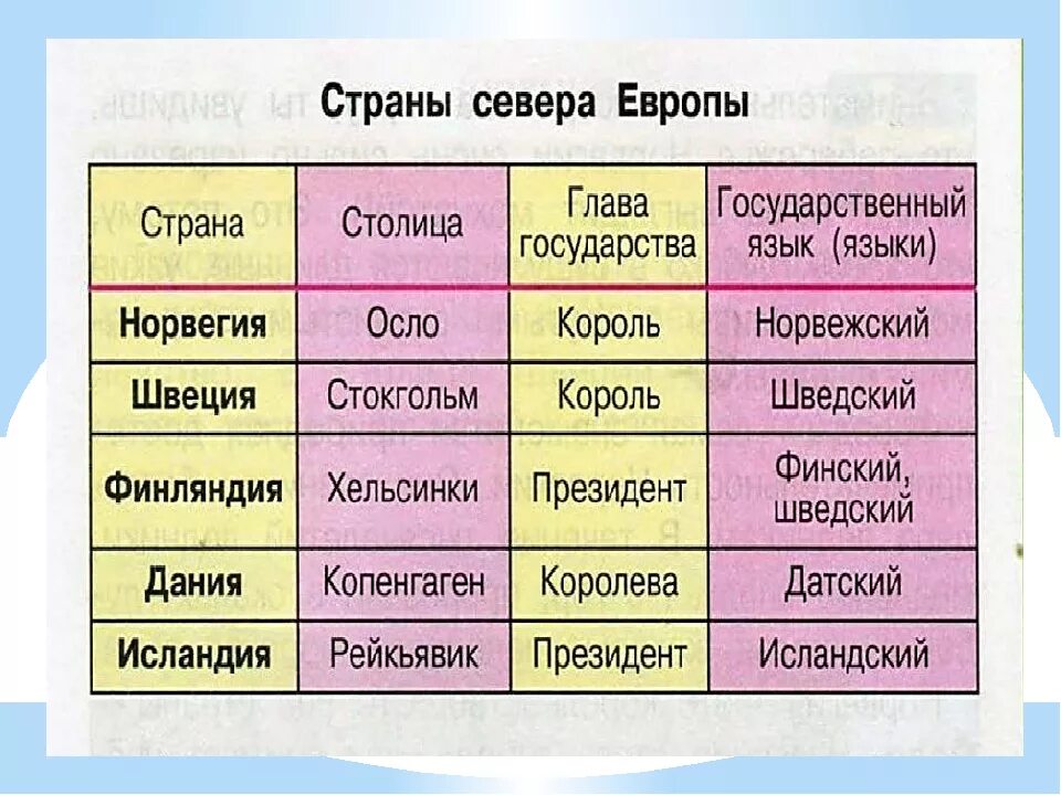 Страна столица государственный язык. Страны Северной Европы таблица. Страны и столицы Северной Европы. Страны севера Европы 3 класс окружающий мир. Страны Северной Европы и их столицы список.