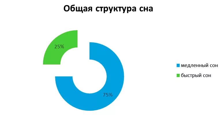 Сон человека медленный и быстрый. Структура сна. Диаграмма сна. Общая структура сна. Стадии сна диаграмма.