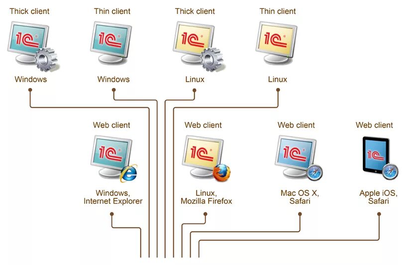 C client. Тонкий клиент 1с Интерфейс. Что такое толстый клиент и тонкий клиент в 1с. Толстый клиент сервер 1с. Тонкий клиент 1с внешний вид.