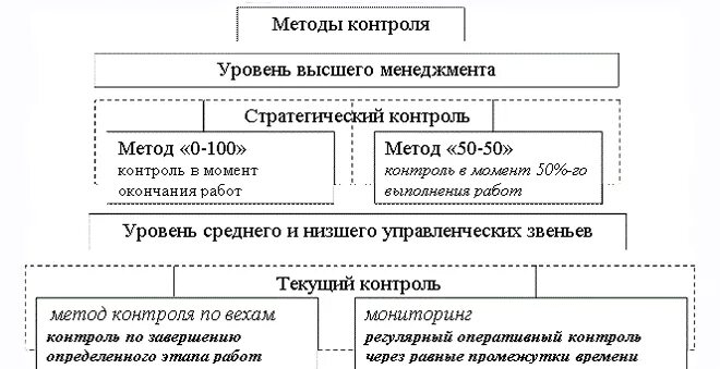 Мониторинг в стратегическом управлении. Методы контроля в стратегическом управлении. методы контроля в стратегическом менеджменте. контроль стратегическое управление это. методы контроля используются в стратегическом управлении.