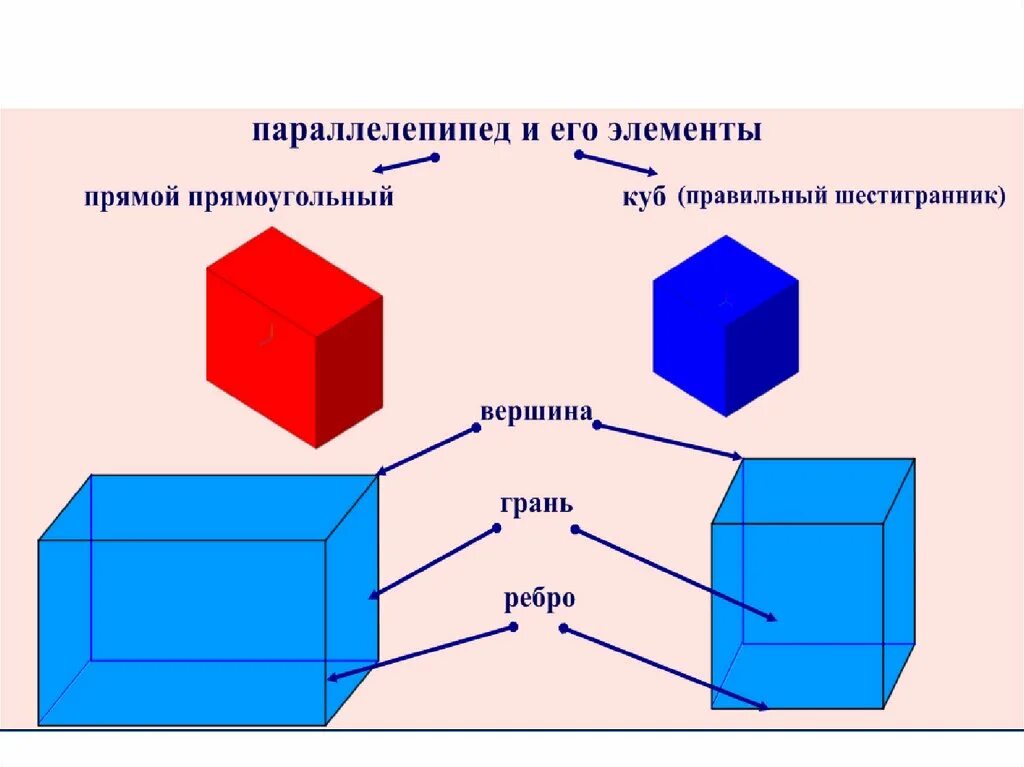 Прямоугольный параллелепипед куб 4 класс. Математика 5 класс куб и параллелепипед. Прямоугольный параллелепипед куб 5 класс. Куб прямоугольный параллелепипед 3 класс задачи.