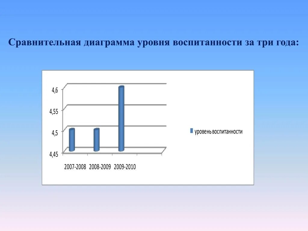 Н п капустина. Сравнительная диаграмма. Уровень воспитанности диаграмма. Диаграмма уровня воспитанности учащихся. Сравнительная гистограмма.