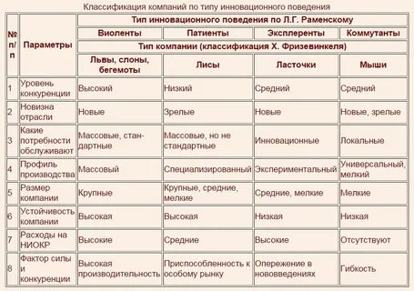Типы поведения организаций