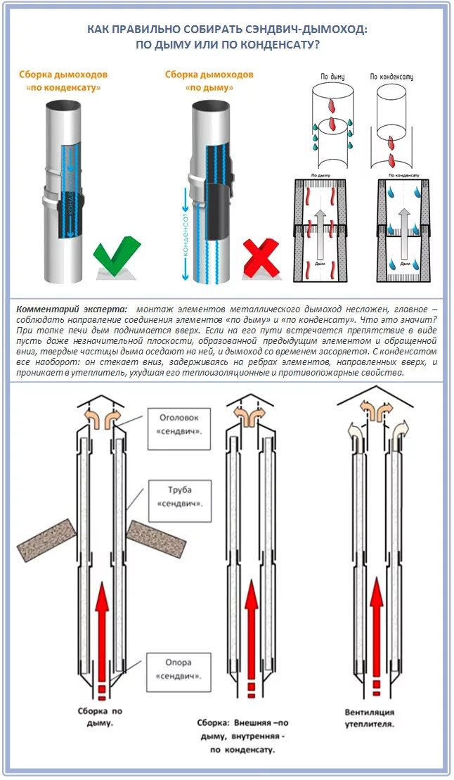 Как правильно собираются трубы сэндвич. Сборка сэндвич дымохода по конденсату. Схема соединения сэндвич дымохода. Как правильно соединять дымоходы сэндвич.