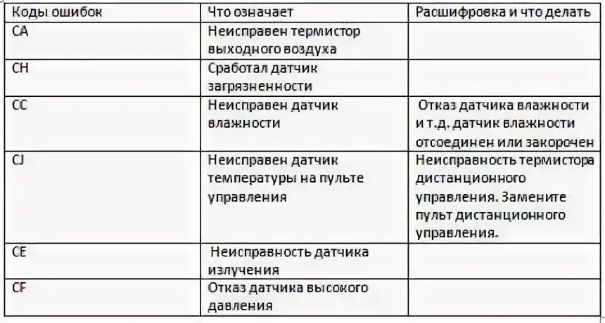 Как устранить ошибку на кондиционере