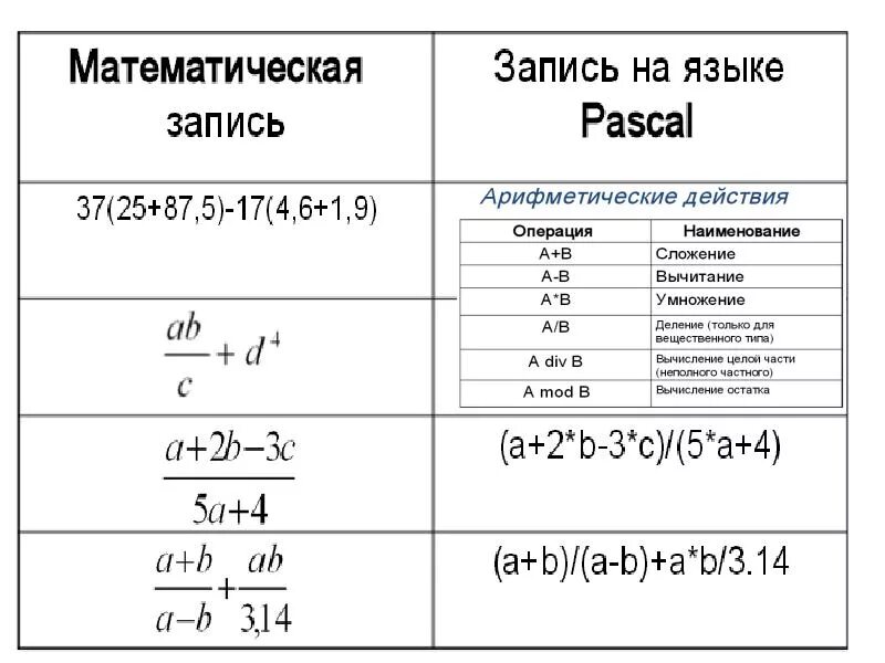 Запишите на языке программирования. Математические формулы на языке паскаль. запишите по правилам языка паскаль. запишите выражение на языке программирования паскаль. запишите формулу на языке паскаль.
