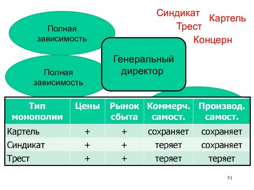 Типы картелей. Формы объединения Картель Синдикат Трест. Трест Картель Синдикат концерн различия. Картель Трест Синдикат концерн таблица. Картели Синдикаты и тресты это.