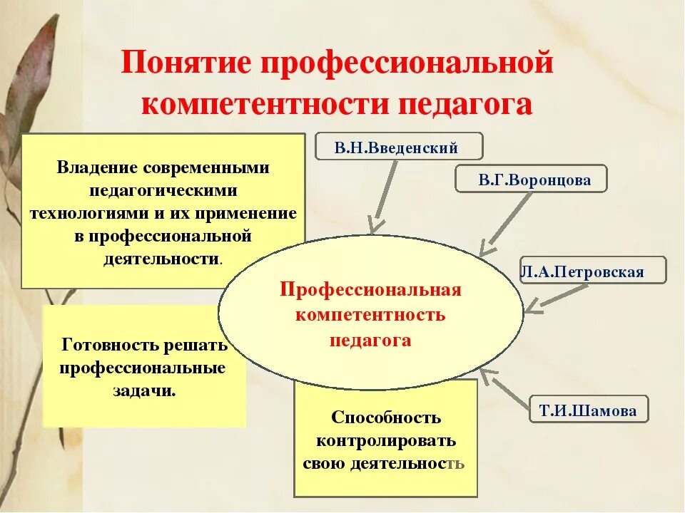 Задачи профессионального развития педагога. В целях развития профессиональных компетенций. Профессиональная компетентность воспитателя доу. Совершенствование профессиональной компетентности учителя. Педагогические компетенции педагога.