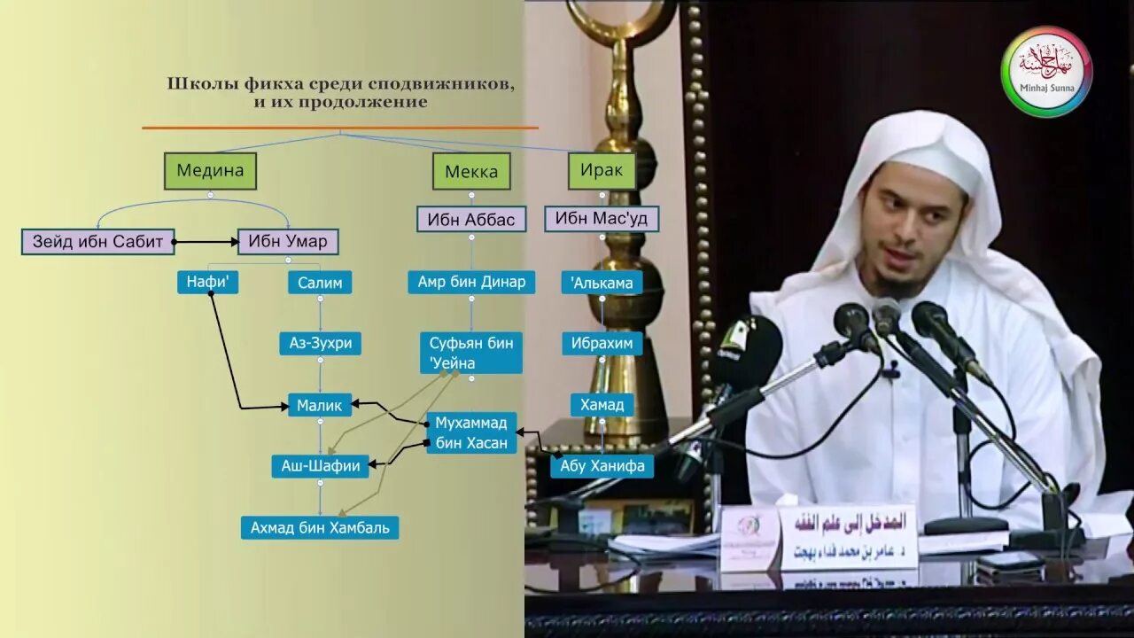 Мазхаб имама Абу Ханифы (Ханафитский).. Абу Ханифа имам Шафии имам имам Малик мазхаб. Имам Ахмад мазхаб. 4 Имама в Исламе.