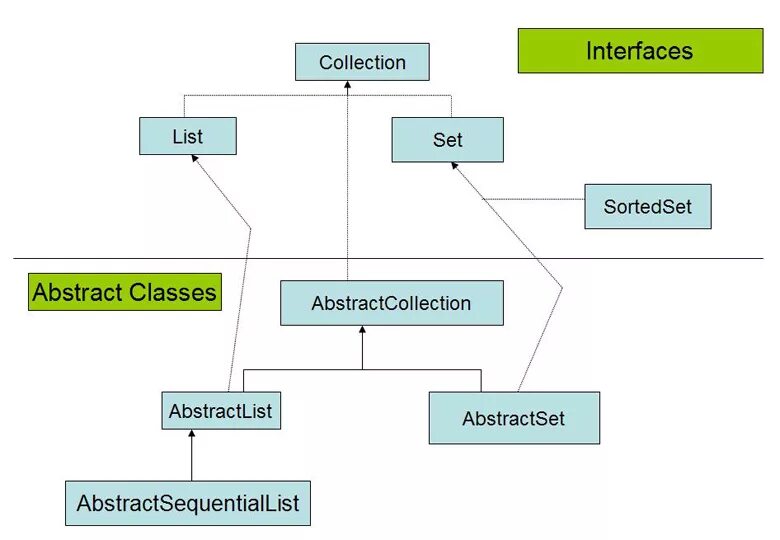 Иерархия коллекций java. Иерархия классов collection java. Интерфейс collection java. Структура коллекций java.