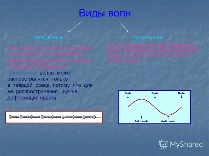 Какой вид волн имеет наименьшую длину