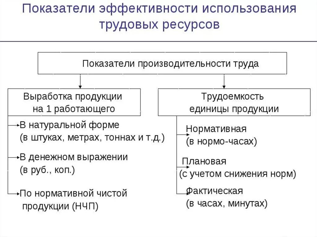 Натуральные показатели эффективности. Показатели эффективности использования трудовых ресурсов. Показатели характеризующие трудовые ресурсы предприятия. Показатели эффективного использования трудовых ресурсов. Показатели оценки эффективности использования трудовых ресурсов.