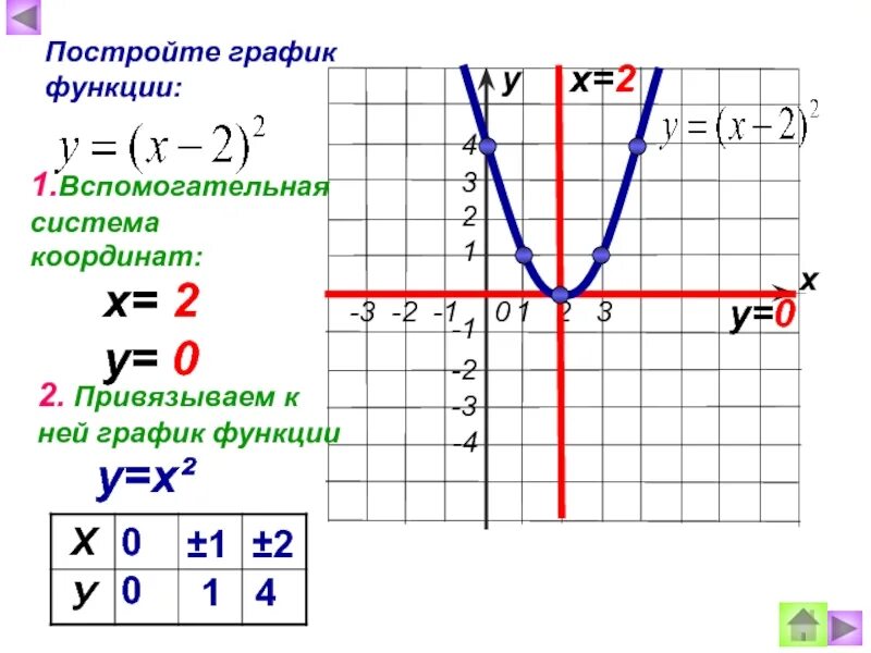 Функция х 2х 2 8. Как строится график функции. Как построить график функции. Как строить график функцци. Как строить функции.
