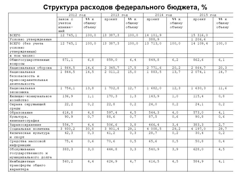 Динамика расходов организации. Динамика и структуры доходов федерального бюджета РФ таблица. Анализ структуры доходов и расходов федерального бюджета РФ 2011-2020. Состав доходов и расходов федерального бюджета. Структура расходов федерального бюджета.