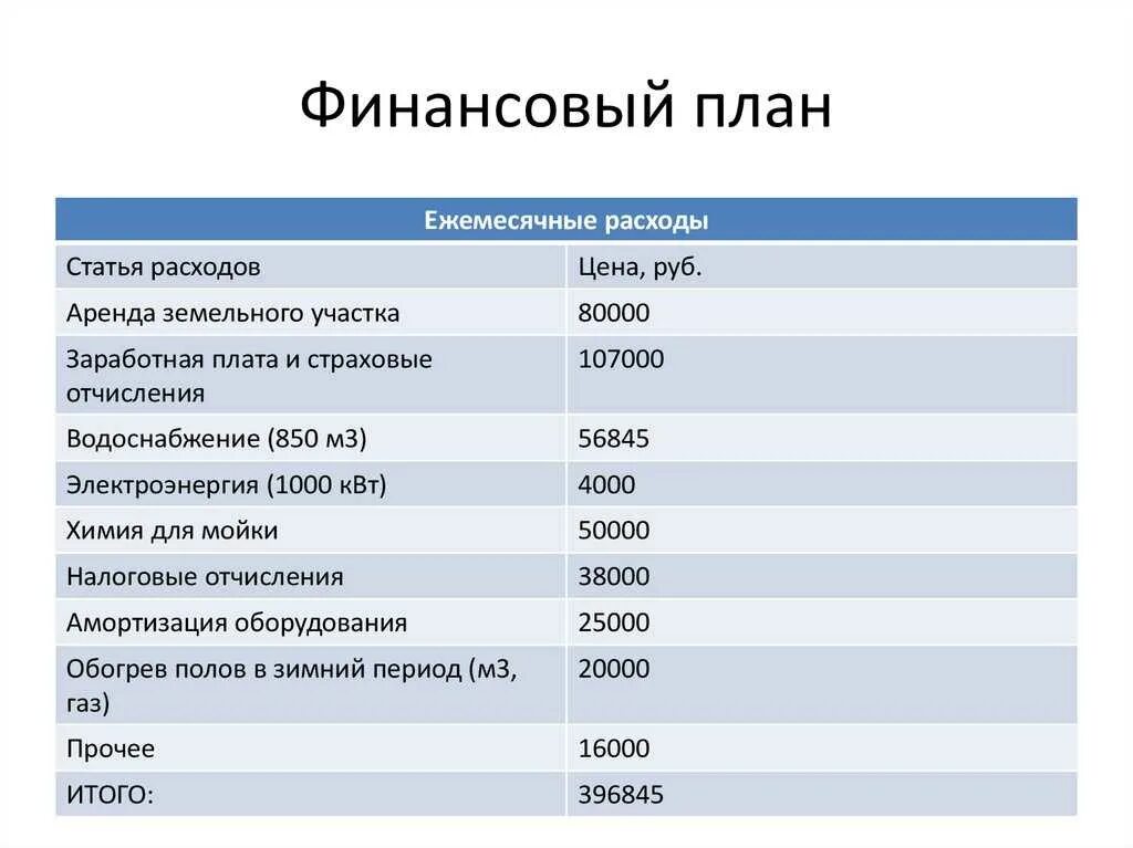 Таблица финансового плана организации. Таблица финансового плана бизнес плана. Финансовый план пример таблица. План финансирования пример. Финансовый документ бизнес план