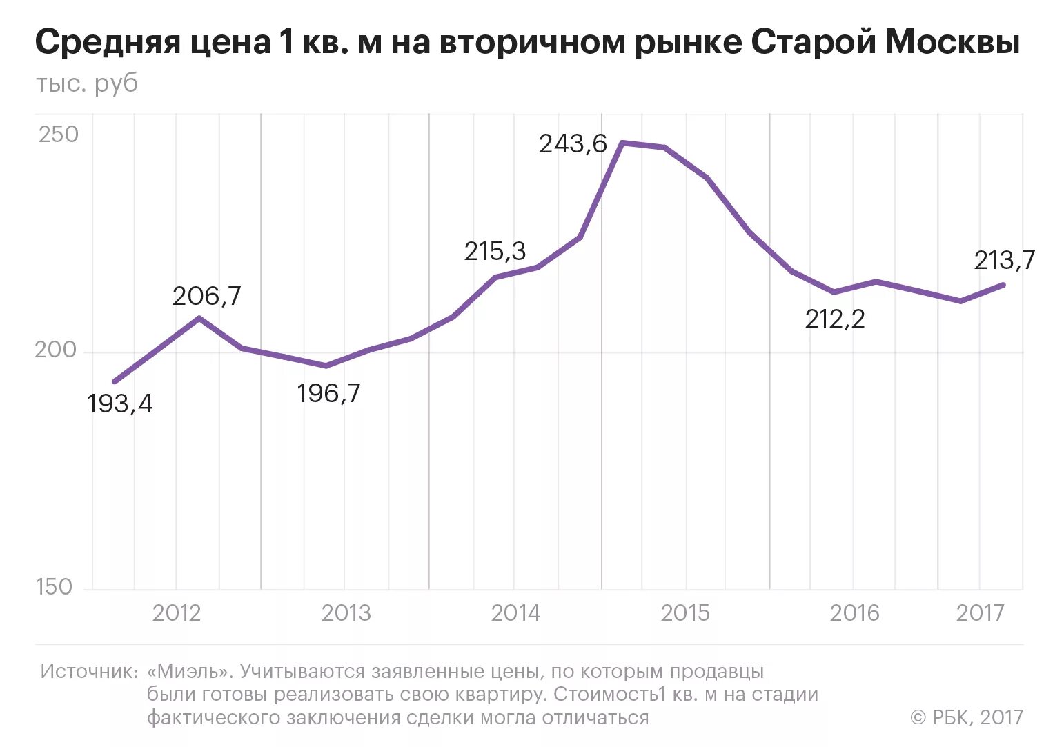 Стоимость московской недвижимости