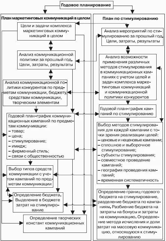 Этапы планирования маркетинговой коммуникации. Этапы плана маркетинговых коммуникаций. План маркетинговых мероприятий. План график маркетинговых мероприятий.