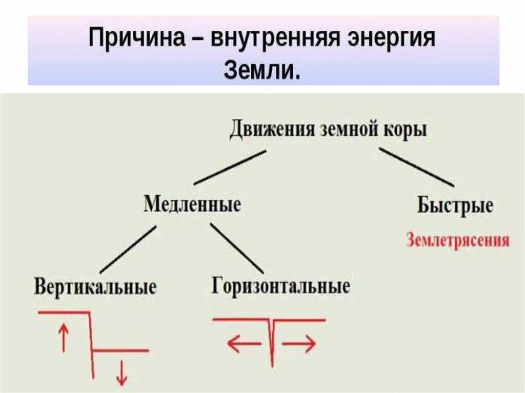 Движение земной коры 2 5 класс география. Движение земной коры 5 класс география таблица. Схема движение земной коры 6 класс география. Схема движения земной коры 5 класс география. Причины движения земной коры.