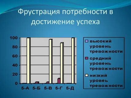 Достижение потребность в достижении высоких результатов