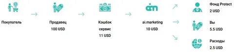 Продавец платит маркетплейсу комиссию с каждой