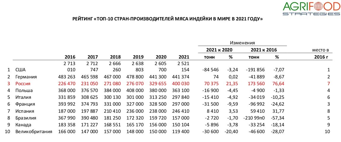 2008 2014 2016 2020 годы. Производство индейки в России в 2022 году. Экспортер года 2021 итоги. 5 Крупнейших стран-производителей индейки в 2022 году:. Импорт индейки в Россию 2019.