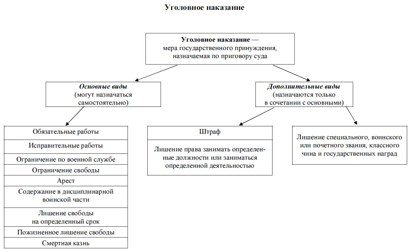 Схема виды преступлений по уголовному кодексу РФ. Составьте схему виды преступлений по уголовному кодексу РФ. Виды преступлений по уголовному кодексу РФ схема развернутая. Схема виды правонарушений по уголовному кодексу РФ. Распределите виды наказаний по группам преступление