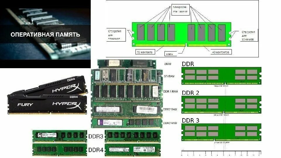 Скорость памяти ddr4. Таблица Оперативная память DDR ddr2 ddr3 ddr4. Оперативная память ddr3 AMD зеленая. Оперативная память ddr3 DNA. Рейзер для оперативной памяти ddr3.