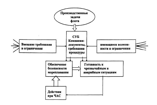 Управление безопасностью судов. Обеспечение безопасности мореплавания. Задачи обеспечения безопасности. Система управления безопасностью судов. Система управления безопасностью судна.