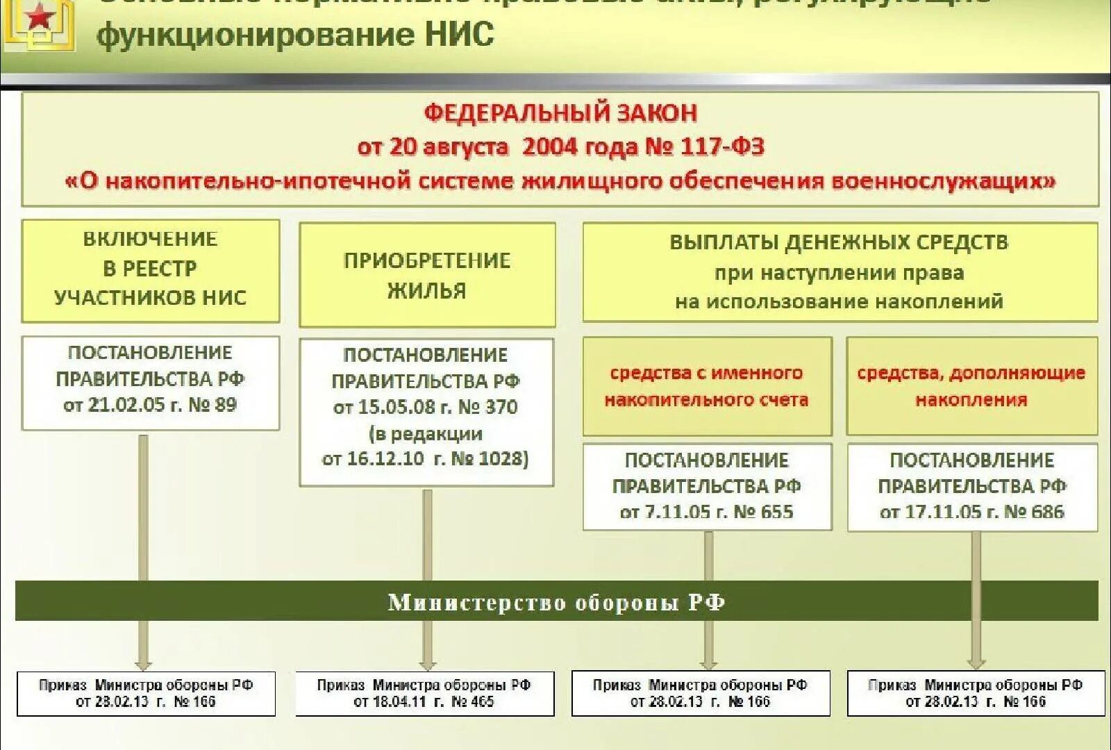 Акты мо рф. Жилищное обеспечение военнослужащих схема. Накопительно-ипотечная система военнослужащих. Обеспечение военнослужащих жилыми помещениями. Формы жилищного обеспечения военнослужащих.