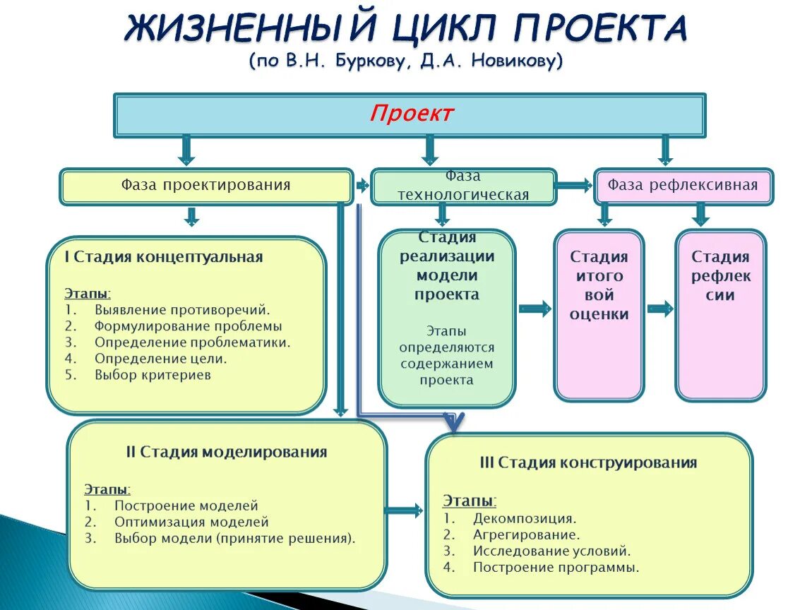 Проект полного цикла. Жизненный цикл проекта 1с. Критерии фаз жизненного цикла проекта. Стадии жизненного цикла проекта. Жизненный цикл проекта и его основные фазы, стадии, этапы.